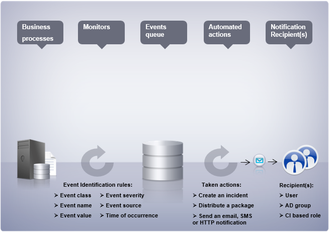 Event monitoring workflow